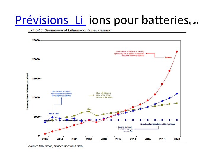 Prévisions Li ions pour batteries (p. 6) 