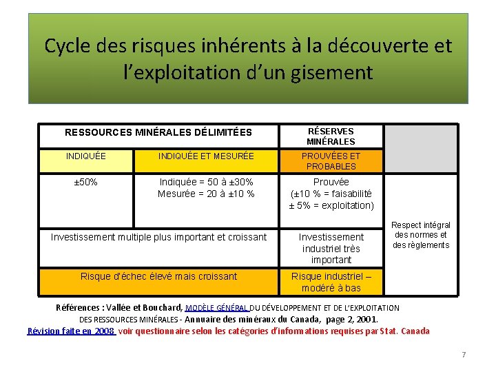 Cycle des risques inhérents à la découverte et l’exploitation d’un gisement RESSOURCES MINÉRALES DÉLIMITÉES