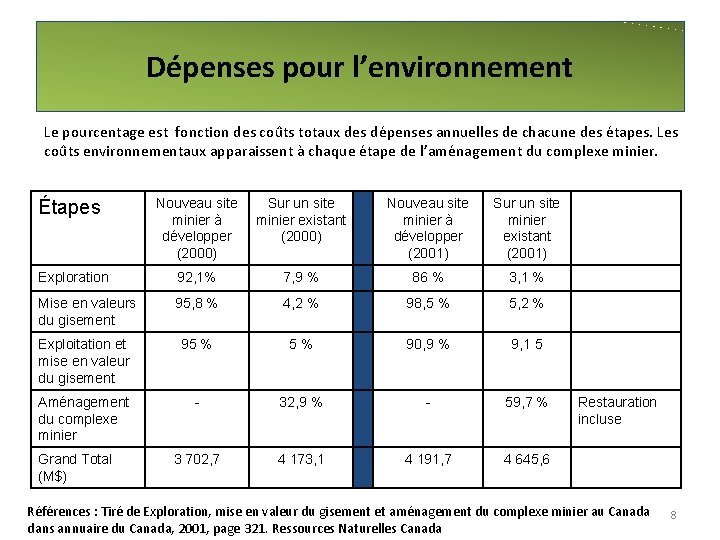 Dépenses pour l’environnement Le pourcentage est fonction des coûts totaux des dépenses annuelles de