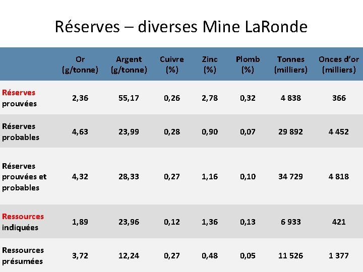 Réserves – diverses Mine La. Ronde Or (g/tonne) Argent (g/tonne) Cuivre (%) Zinc (%)