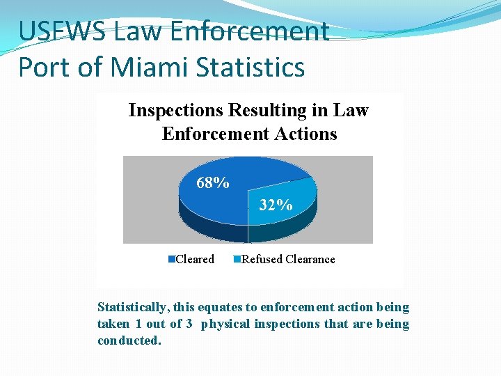 USFWS Law Enforcement Port of Miami Statistics Inspections Resulting in Law Enforcement Actions 68%