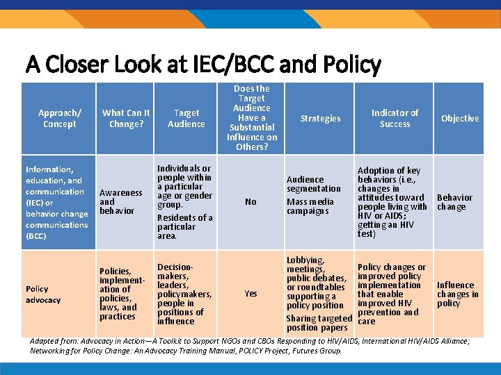 A Closer Look at IEC/BCC and Policy Advocacy Approach/ Concept Information, education, and communication A Closer Look at IEC/BCC and Policy Advocacy Approach/ Concept Information, education, and communication