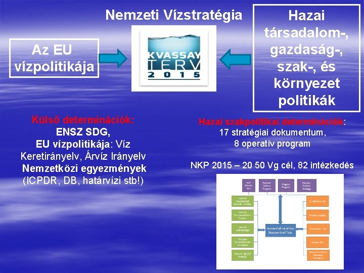 Nemzeti Vízstratégia Az EU vízpolitikája Külső determinációk: ENSZ SDG, EU vízpolitikája: Víz Keretirányelv, Árvíz