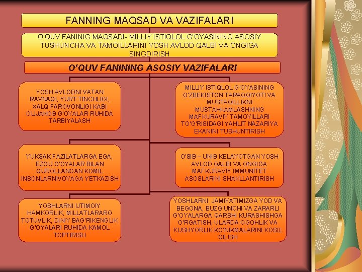 FANNING MAQSAD VA VAZIFALARI O’QUV FANINIG MAQSADI- MILLIY ISTIQLOL G’OYASINING ASOSIY TUSHUNCHA VA TAMOILLARINI