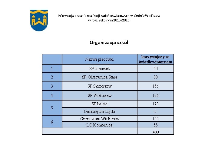 Informacja o stanie realizacji zadań oświatowych w Gminie Wieliszew w roku szkolnym 2015/2016 Organizacja