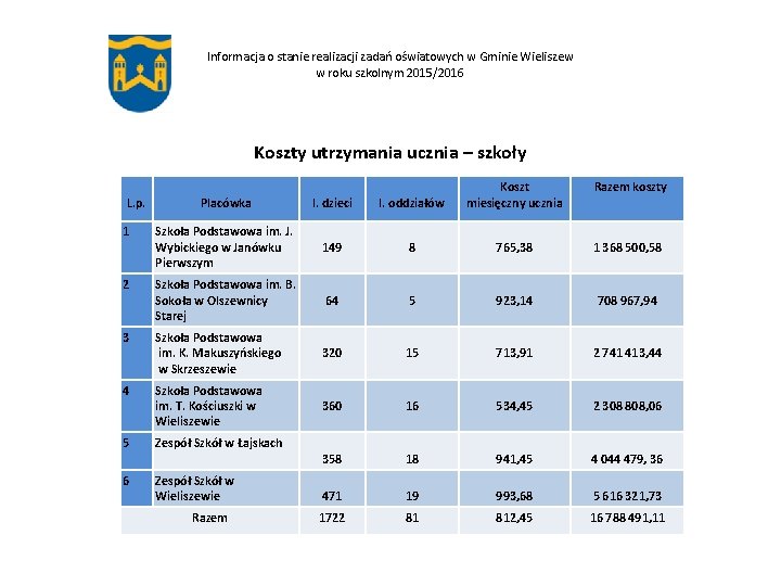 Informacja o stanie realizacji zadań oświatowych w Gminie Wieliszew w roku szkolnym 2015/2016 Koszty