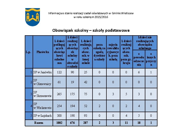 Informacja o stanie realizacji zadań oświatowych w Gminie Wieliszew w roku szkolnym 2015/2016 Obowiązek