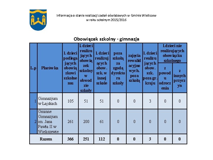 Informacja o stanie realizacji zadań oświatowych w Gminie Wieliszew w roku szkolnym 2015/2016 Obowiązek