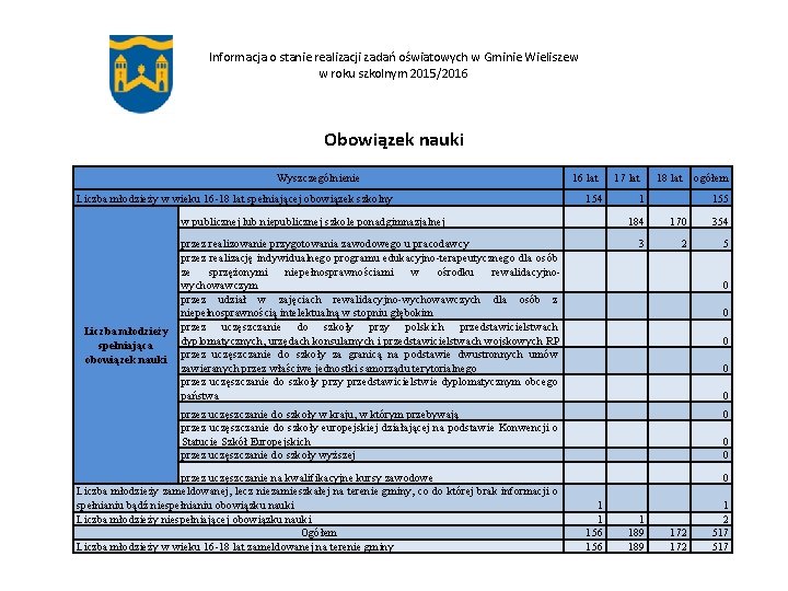 Informacja o stanie realizacji zadań oświatowych w Gminie Wieliszew w roku szkolnym 2015/2016 Obowiązek