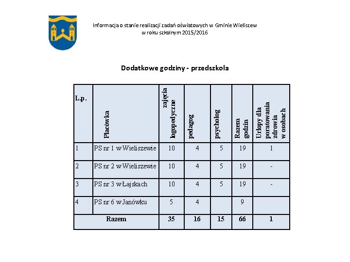 Informacja o stanie realizacji zadań oświatowych w Gminie Wieliszew w roku szkolnym 2015/2016 Urlopy