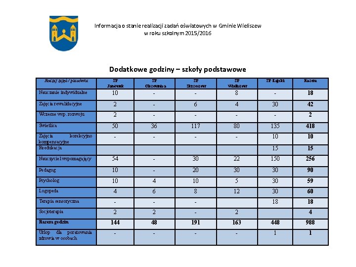 Informacja o stanie realizacji zadań oświatowych w Gminie Wieliszew w roku szkolnym 2015/2016 Dodatkowe