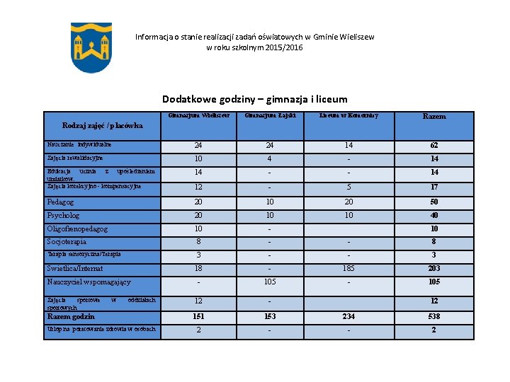 Informacja o stanie realizacji zadań oświatowych w Gminie Wieliszew w roku szkolnym 2015/2016 Dodatkowe