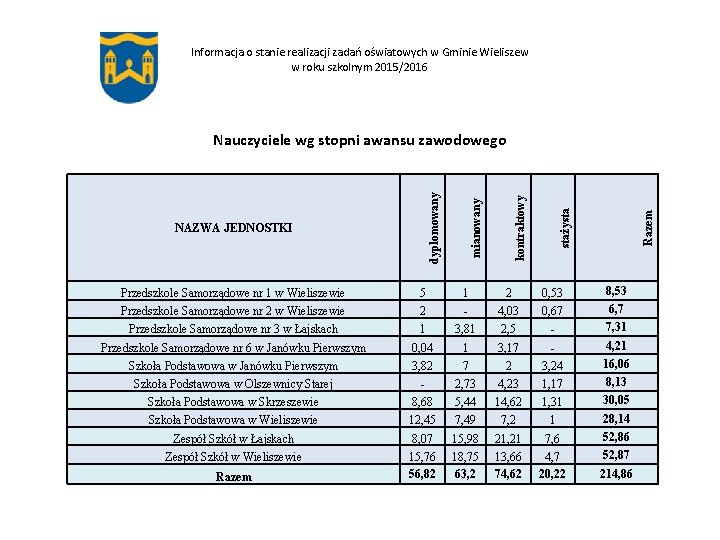 Informacja o stanie realizacji zadań oświatowych w Gminie Wieliszew w roku szkolnym 2015/2016 Razem