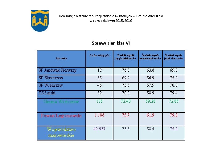 Informacja o stanie realizacji zadań oświatowych w Gminie Wieliszew w roku szkolnym 2015/2016 Sprawdzian