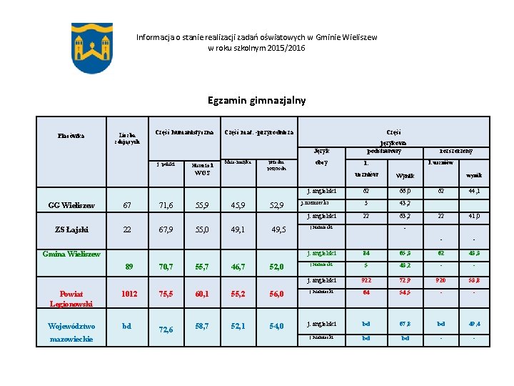 Informacja o stanie realizacji zadań oświatowych w Gminie Wieliszew w roku szkolnym 2015/2016 Egzamin