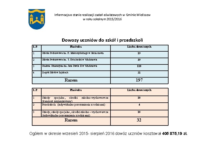 Informacja o stanie realizacji zadań oświatowych w Gminie Wieliszew w roku szkolnym 2015/2016 Dowozy