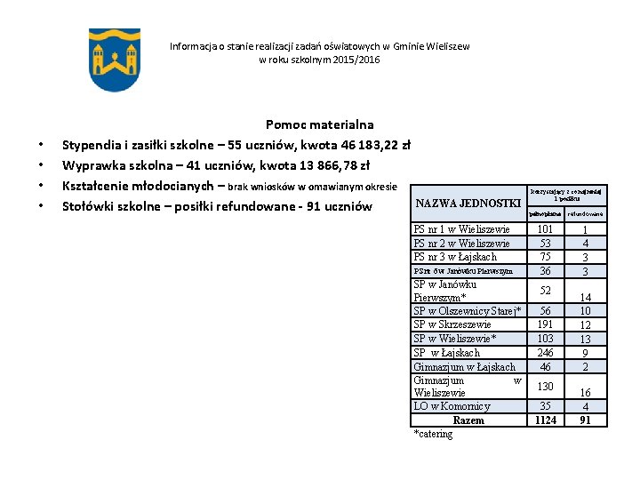 Informacja o stanie realizacji zadań oświatowych w Gminie Wieliszew w roku szkolnym 2015/2016 •