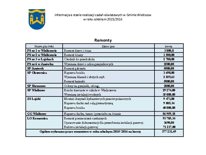 Informacja o stanie realizacji zadań oświatowych w Gminie Wieliszew w roku szkolnym 2015/2016 Remonty