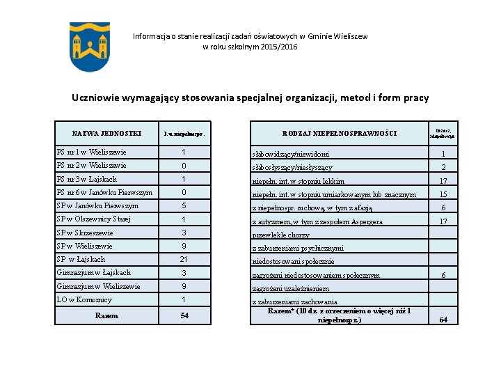 Informacja o stanie realizacji zadań oświatowych w Gminie Wieliszew w roku szkolnym 2015/2016 Uczniowie