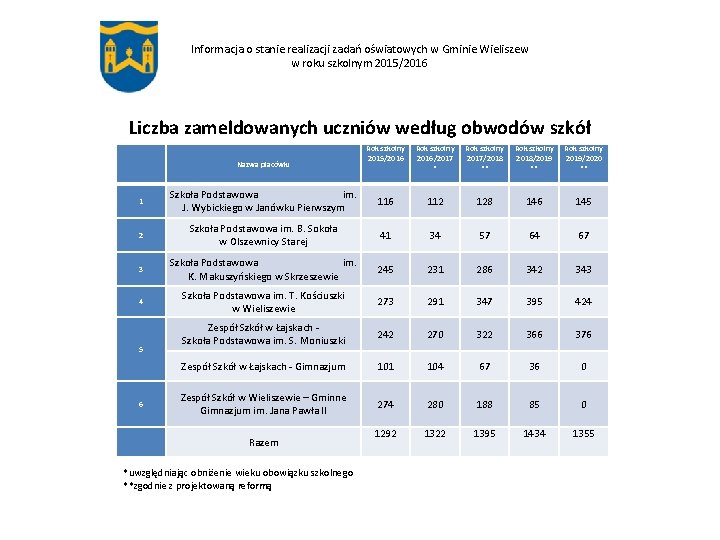 Informacja o stanie realizacji zadań oświatowych w Gminie Wieliszew w roku szkolnym 2015/2016 Liczba