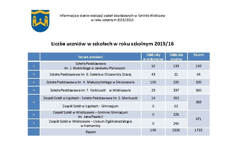 Informacja o stanie realizacji zadań oświatowych w Gminie Wieliszew w roku szkolnym 2015/2016 Liczba