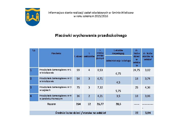 Informacja o stanie realizacji zadań oświatowych w Gminie Wieliszew w roku szkolnym 2015/2016 Placówki