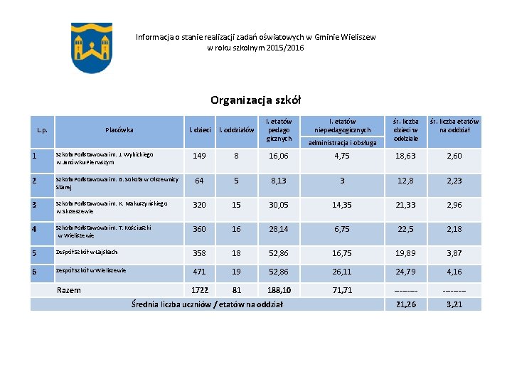 Informacja o stanie realizacji zadań oświatowych w Gminie Wieliszew w roku szkolnym 2015/2016 Organizacja