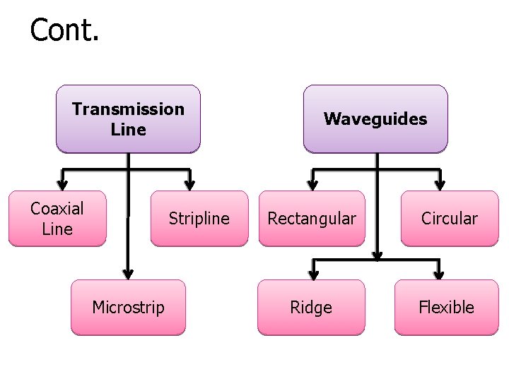 Cont. Transmission Line Coaxial Line Stripline Microstrip Waveguides Rectangular Circular Ridge Flexible 