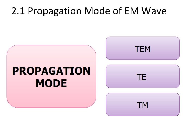 2. 1 Propagation Mode of EM Wave 