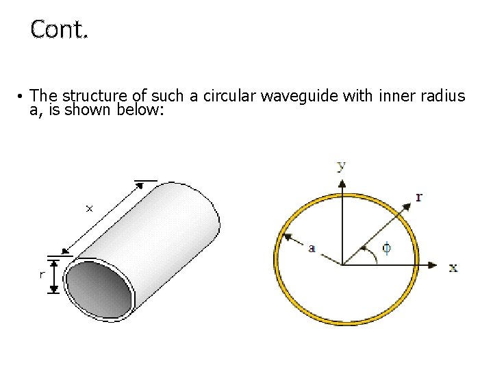 Cont. • The structure of such a circular waveguide with inner radius a, is