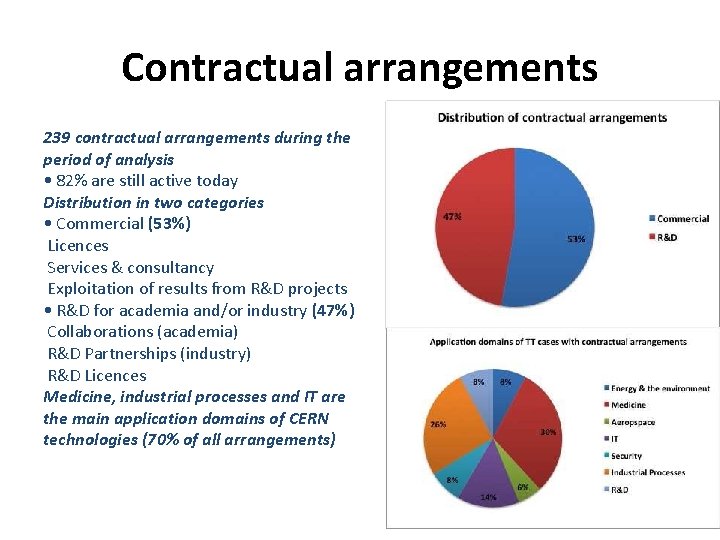 Contractual arrangements 239 contractual arrangements during the period of analysis • 82% are still Contractual arrangements 239 contractual arrangements during the period of analysis • 82% are still
