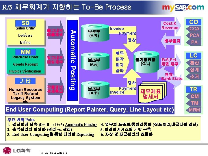 R/3 재무회계가 지향하는 To-Be Process SD 출고내역 매출채권 MM Purchase Order ↓ Goods Receipt