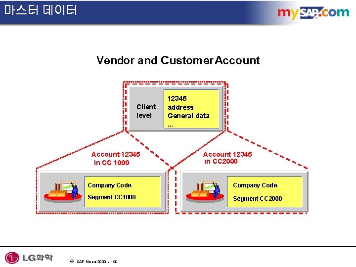 마스터 데이터 Vendor and Customer Account Client level Account 12345 in CC 1000 ã