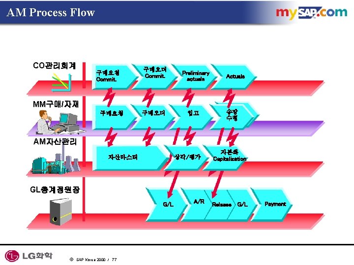 AM Process Flow CO관리회계 구매요청 Commit. 구매오더 Commit. Preliminary actuals MM구매/자재 구매요청 구매오더 입고