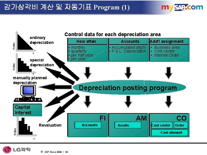 Index 감가상각비 계산 및 자동기표 Program (1) ordinary depreciation Control data for each depreciation