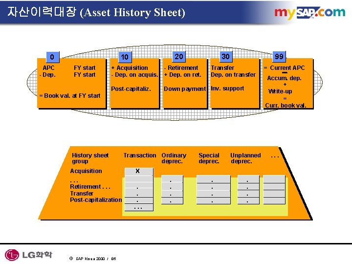 자산이력대장 (Asset History Sheet) 0 20 10 APC - Dep. FY start 30 +