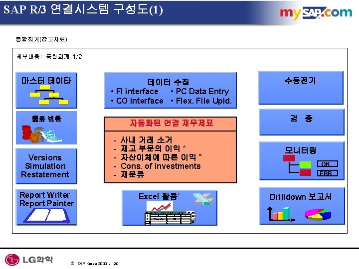 SAP R/3 연결시스템 구성도(1) 통합회계(참고자료) 세부내용: 통합회계 1/2 마스터 데이타 데이터 수집 • FI