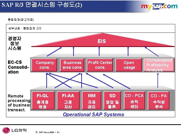 SAP R/3 연결시스템 구성도(2) 통합회계(참고자료) 세부내용: 통합회계 2/2 경영자 정보 시스템 EIS Consolidated Profitability