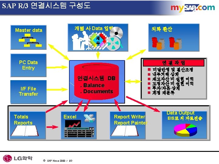 SAP R/3 연결시스템 구성도 개별 사 Data 입력 Master data 외화 환산 재 무