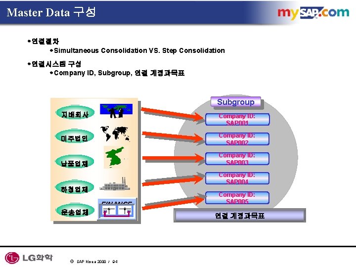 Master Data 구성 w연결절차 w. Simultaneous Consolidation VS. Step Consolidation w연결시스템 구성 w. Company