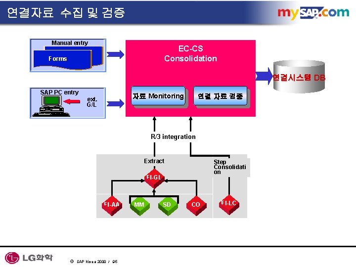 연결자료 수집 및 검증 Manual entry EC-CS Consolidation Forms 연결시스템 DB SAP PC entry