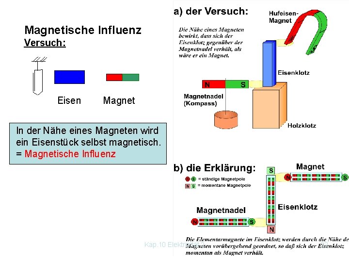 Magnetische Influenz Versuch: Eisen Magnet In der Nähe eines Magneten wird ein Eisenstück selbst