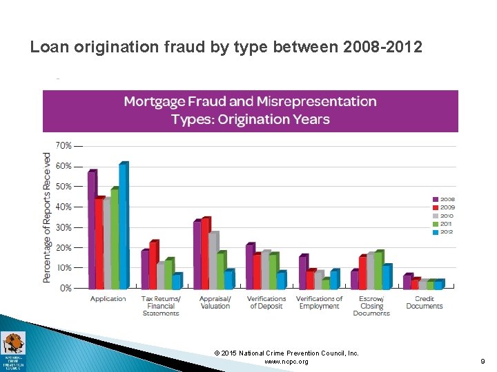 Loan origination fraud by type between 2008 -2012 © 2015 National Crime Prevention Council,