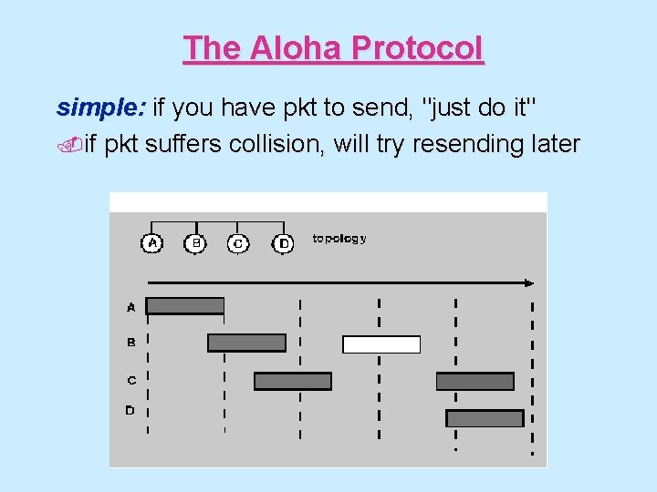 The Aloha Protocol simple: if you have pkt to send, "just do it". if
