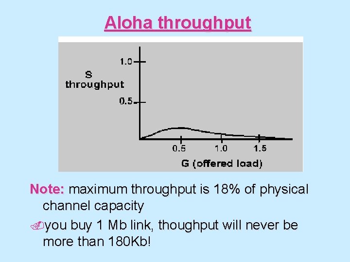 Aloha throughput Note: maximum throughput is 18% of physical channel capacity. you buy 1