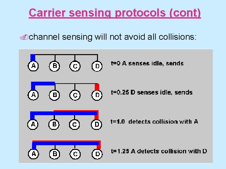 Carrier sensing protocols (cont). channel sensing will not avoid all collisions: 