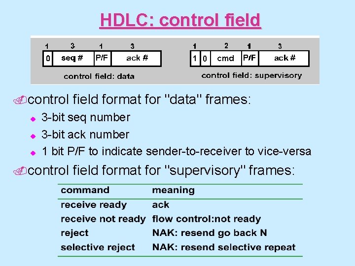 HDLC: control field . control u u u field format for "data" frames: 3