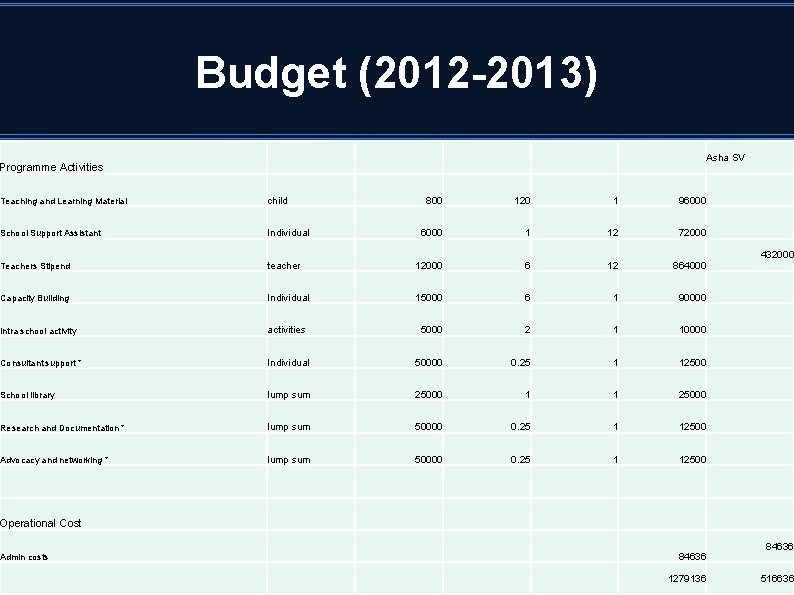 Budget (2012 -2013) Programme Activities Teaching and Learning Material child School Support Assistant Individual