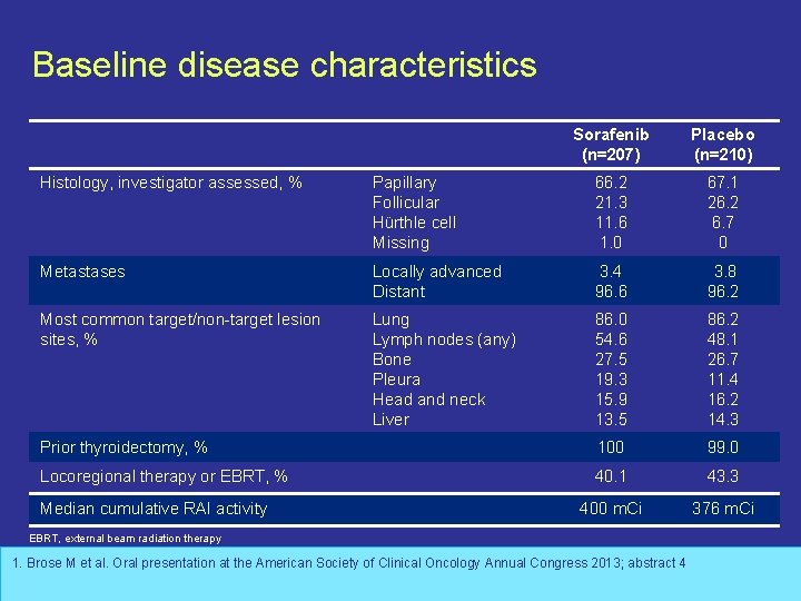 Baseline disease characteristics Sorafenib (n=207) Placebo (n=210) Histology, investigator assessed, % Papillary Follicular Hürthle