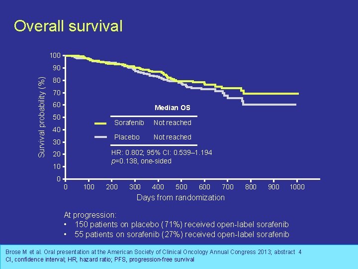 Overall survival 100 Survival probability (%) 90 80 70 60 Median OS 50 40